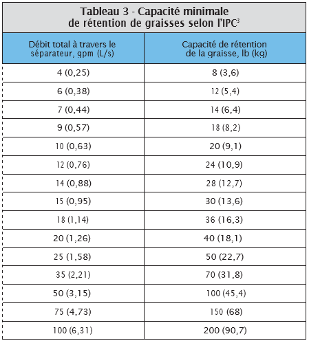 Tableau 3 - Capacité minimale de rétention de graisses selon l'IPC
