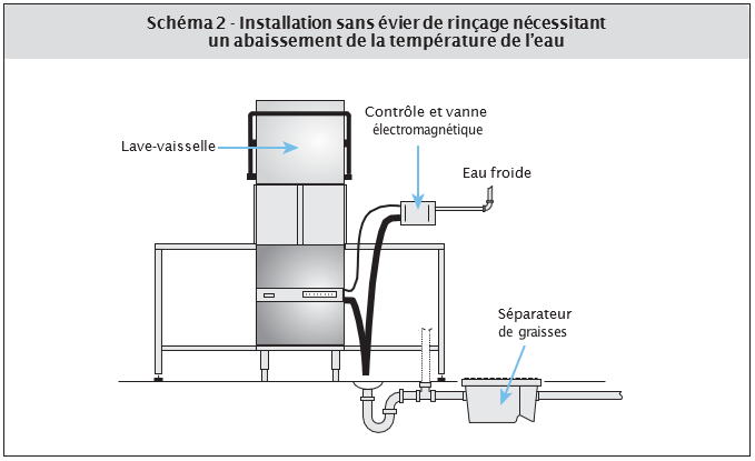 Schéma 2 - Installation sans évier de rinçage nécessitant un abaissement de la température de l'eau