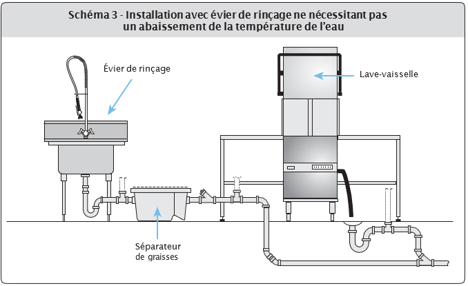 Schéma 3 - Installation avec évier de rincage ne nécessitant pas un abaissement de la température de l'eau
