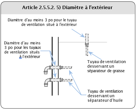 Article 2.5.5.2. 5) Diamètre à l'extérieur