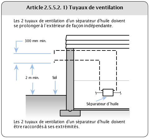 Article 2.5.5.2. 1) Tuyaux de ventilation
