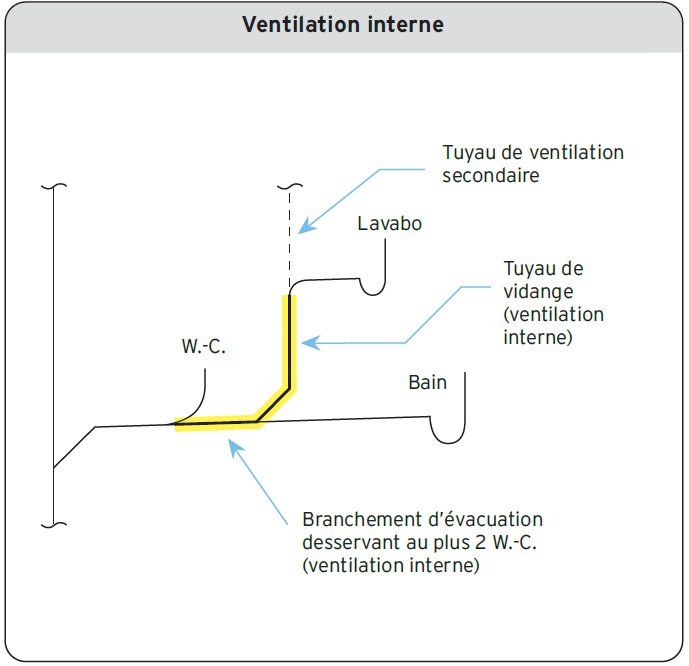 Ventilation interne