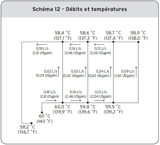 Schéma 12 - Débits et températures