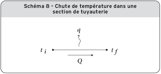Schéma 8 - Chute de température dans une section de tuyauterie