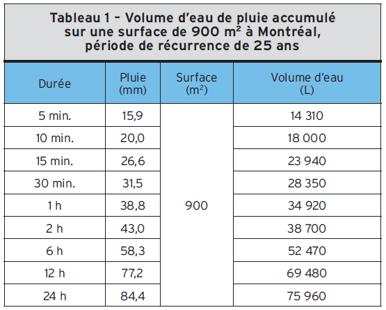 Tableau 1 - Volume d'eau de pluie accumulé sur une surface de 900 m2 à Montréal, période de récurrence de 25 ans