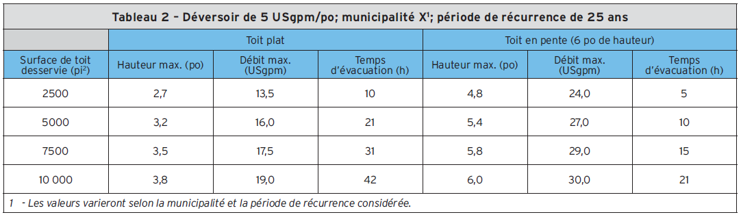 Tableau 2 - Déversoir de 5 USqpm/po; municipalité X; période de récurrence de 25 ans