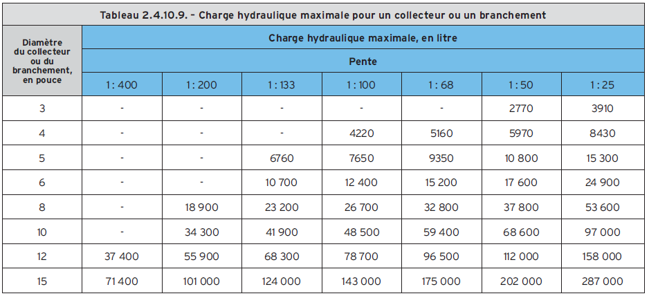 Tableau 2.4.10.9. Charge hydraulique maximale pour un collecteur ou un branchement