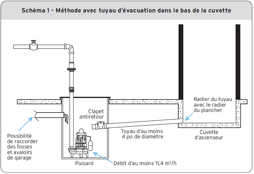 Schéma 1 - Méthode avec tuyau d'évacuation dans le bas de la cuvette