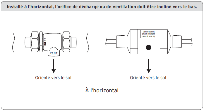 Installé à l'horizontale l'orifice de décharge ou de ventilation doit être incliné vers le bas