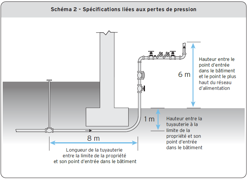 Schéma 2 - Spécifications liées aux pertes de pression