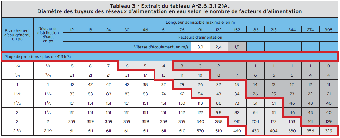 Tableau 3 - Extrait du tableau A-2 .6.3.1 2)A. Diamètre des tuyaux des réseaux d'alimentation en eau selon le nombre de facteurs d'alimentation