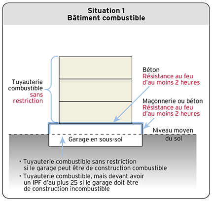 Situation 1 - Bâtiment combustible