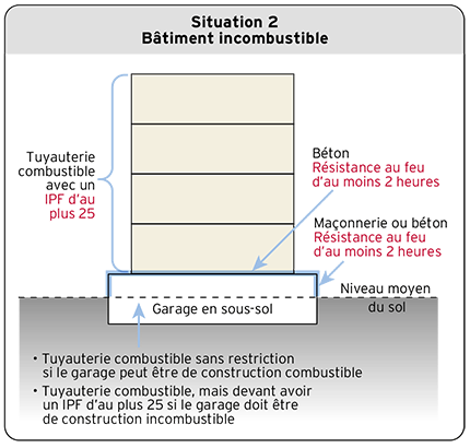 Situation 2 - Bâtiment incombustible