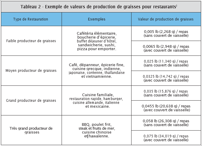Tableau 2 - Exemple de valeurs de production de graisses pour restaurants