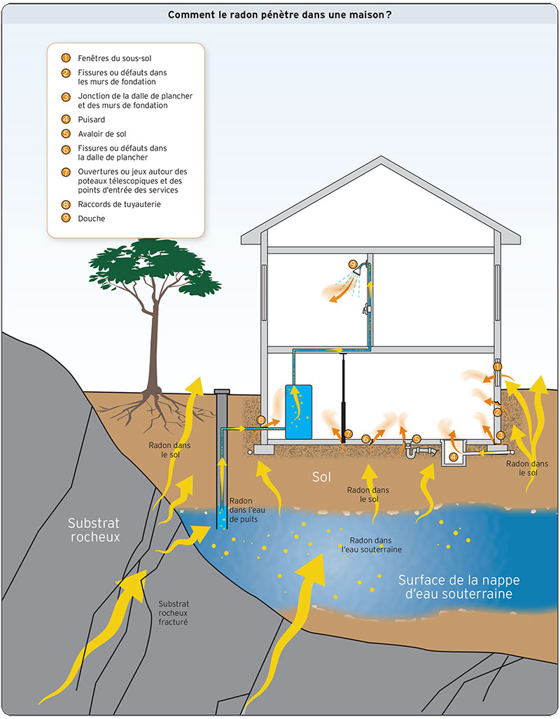 Comment le radon pénètre dans une maison