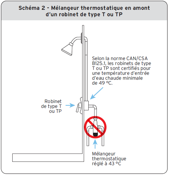 Schéma 2 - Mélangeur thermostatique en amont d’un robinet de type T ou TP