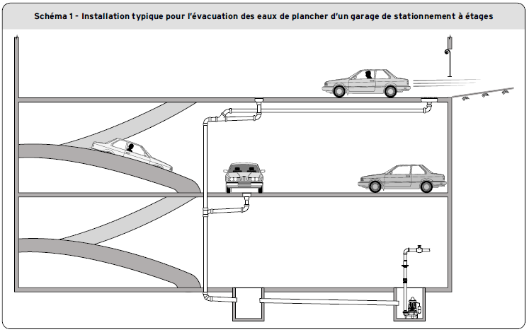 Schéma 1 - Installation typique pour l’évacuation des eaux de plancher d’un garage de stationnement à étapes