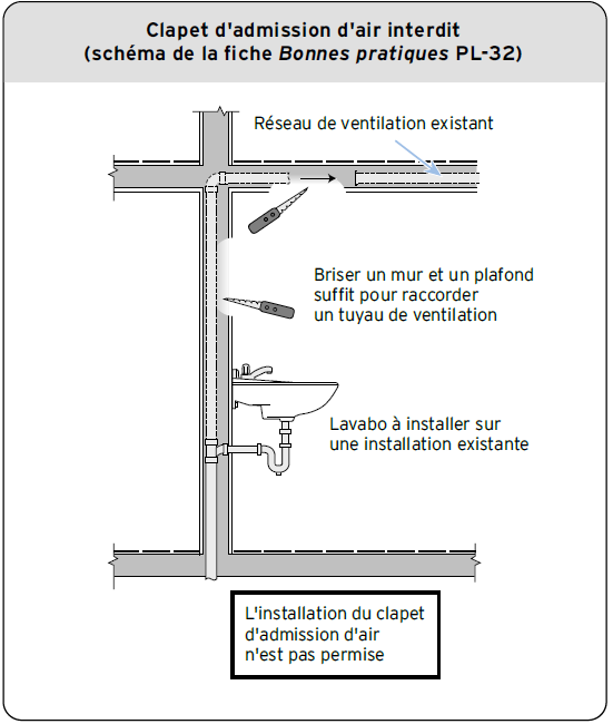 Clapet d&rsquo;admission d&rsquo;air interdit