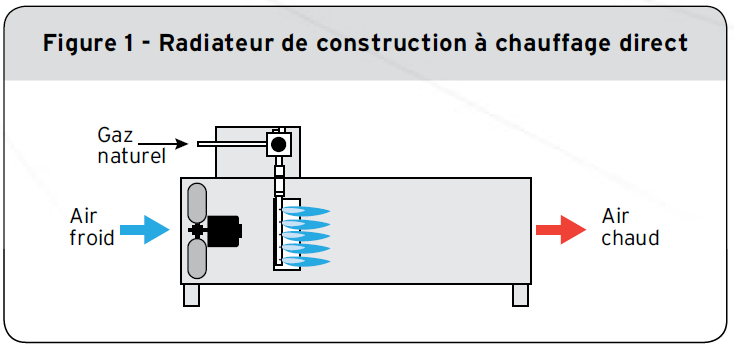 Figure 1 - Radiateur de construction à chauffage direct