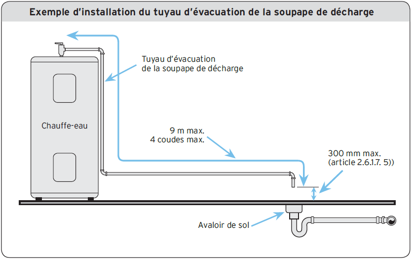 Exemple d'installation du tuyau d'évacuation de la soupape de décharge