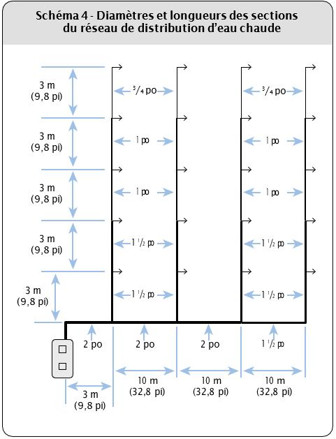 Schéma 4 : diamètres et longueurs des sections du réseau de distribution d'eau chaude