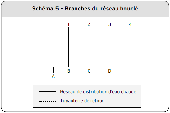 Schema 5 - branches du réseau bouclé