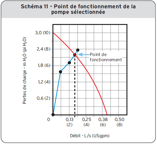 Schéma 11 - Point de fonctionnement de la pompe sélectionnée