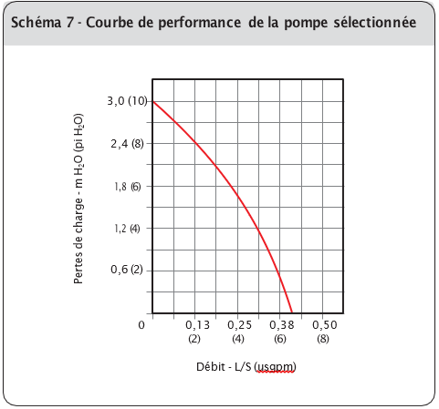 Schéma 7 - Courbe de performance de la pompe sélectionnée