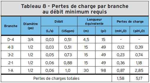 Pertes de charge par branche au débit minimum requis