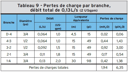Tableau 9 - Pertes de charge par branche, débit total de 0,13L/s