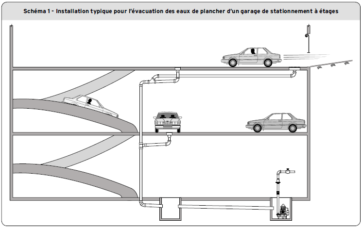 Schéma 1 - Installation typique pour l'évacuation des eaux de plancher d'un garage de stationnement à étapes