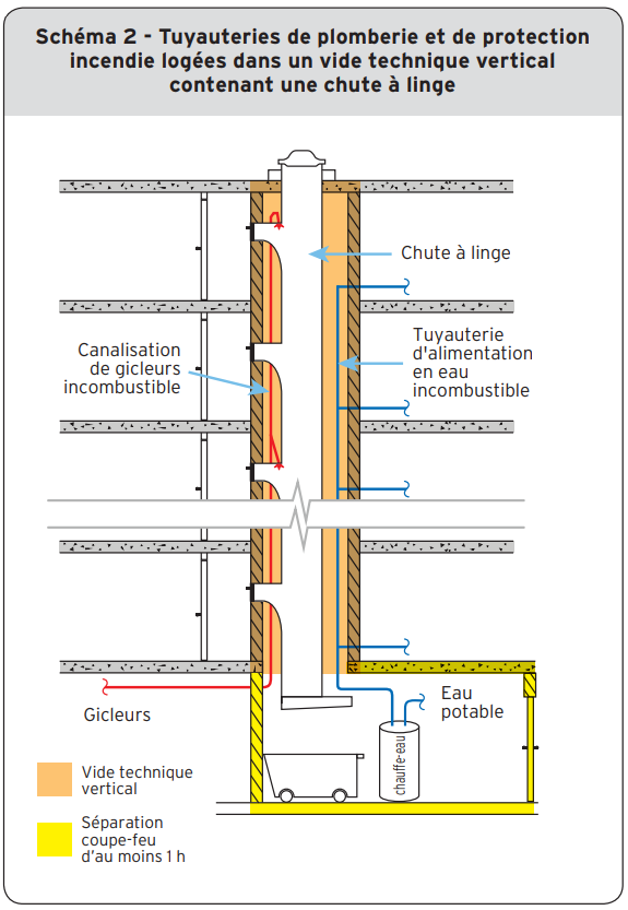 Schéma 2 - Tuyauteries de plomberie et de protection incendie logées dans un vide technique vertical contenant une chute à linge