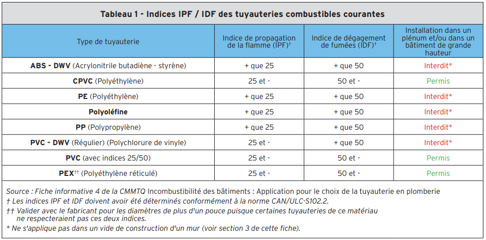 Tableau 1 - Indices IPF / IDF des tuyauteries combustibles courantes
