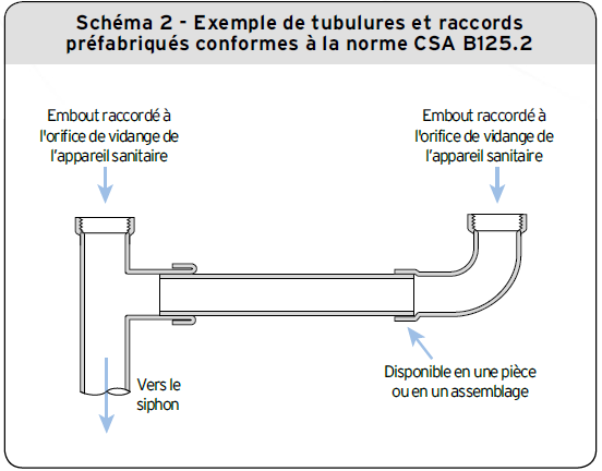 Schéma 2 - Exemple de tubulures et raccords préfabriqués conformes à la norme CSA B125.2