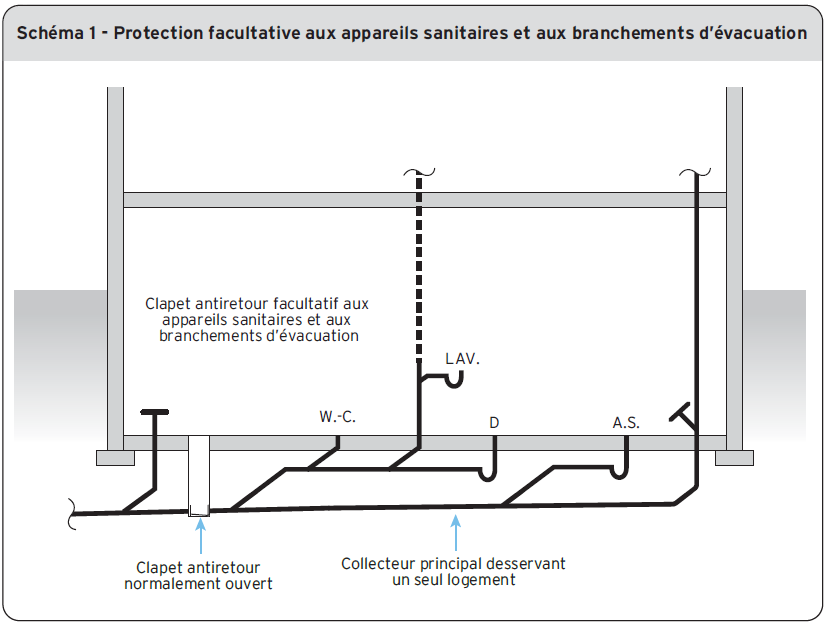 Schéma 1 - Protection facultative aux appareils sanitaires et aux branchements d'évacuation