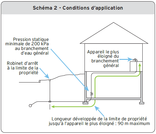 Schéma 2 - Conditions d'application