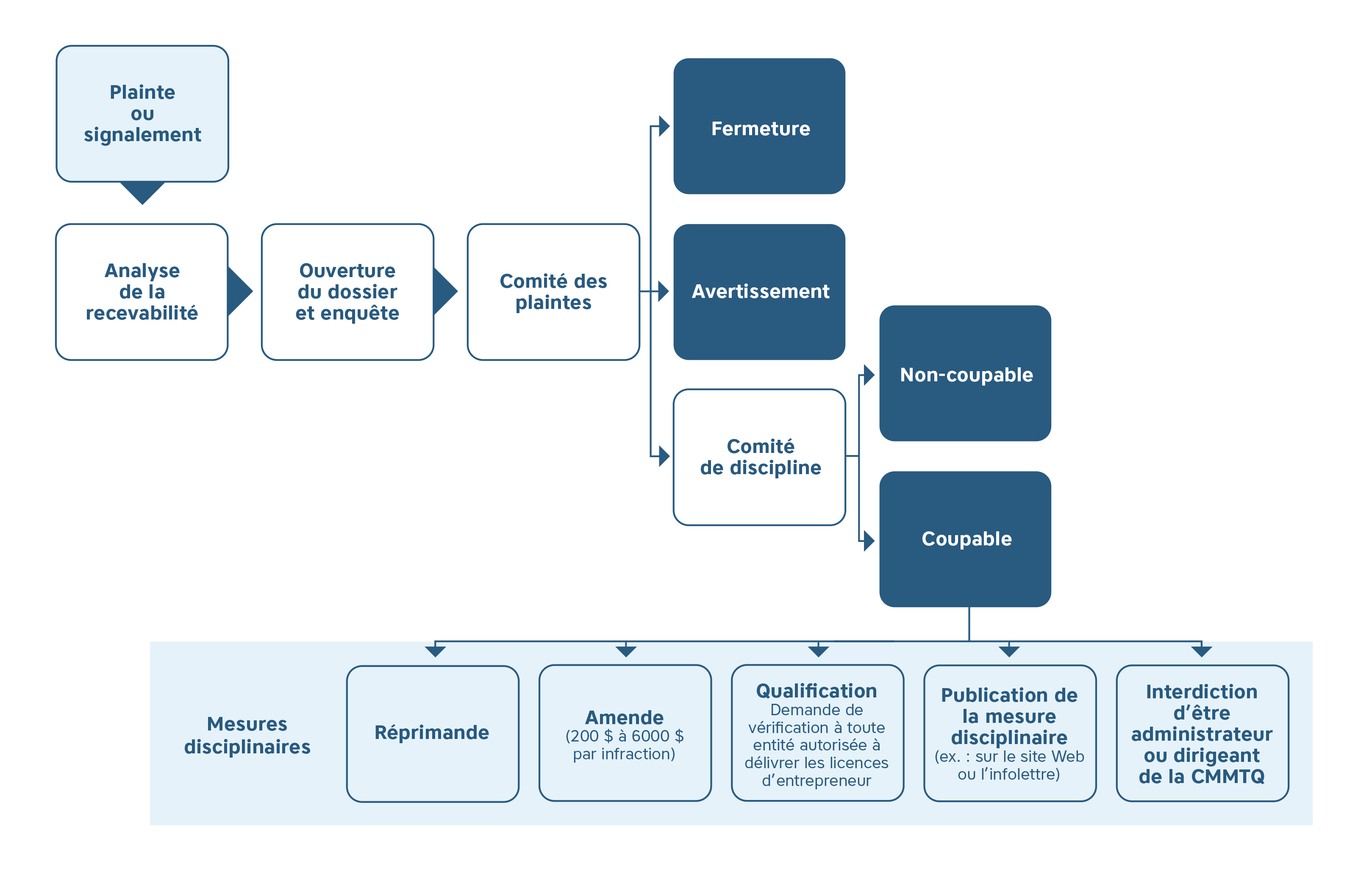 schéma processus disciplinaire CMMTQ